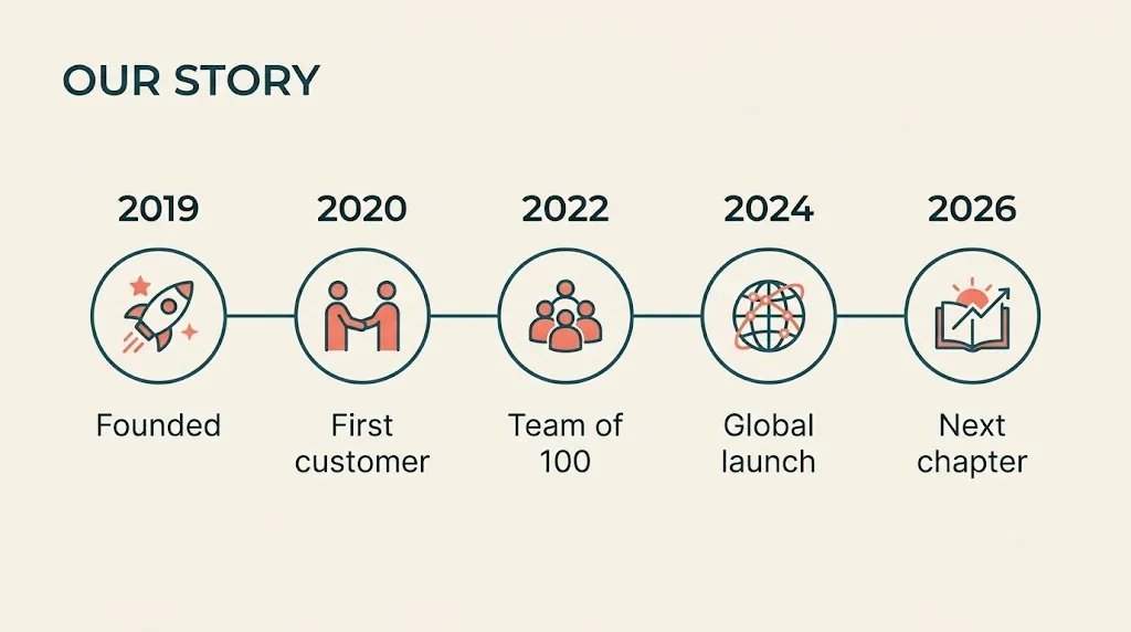 A timeline titled OUR STORY: five circled icons on one line with the years 2019, 2020, 2022, 2024 and 2026 above and the captions Founded, First customer, Team of 100, Global launch and Next chapter below.