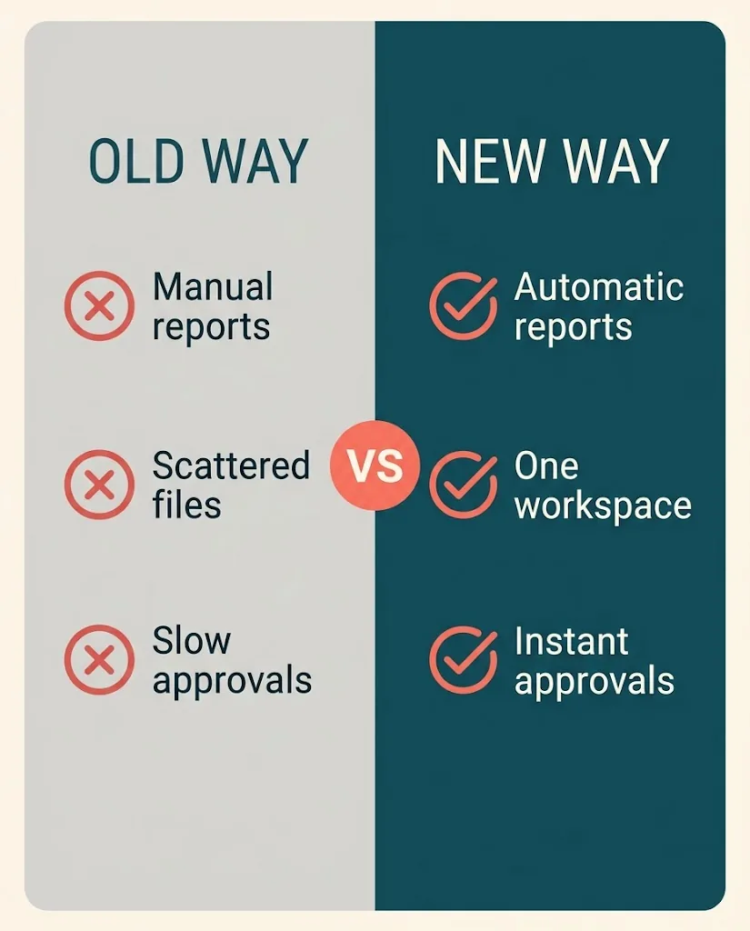 A two-column comparison: OLD WAY on grey with crosses beside Manual reports, Scattered files and Slow approvals; NEW WAY on dark teal with checks beside Automatic reports, One workspace and Instant approvals; a coral VS badge between them.