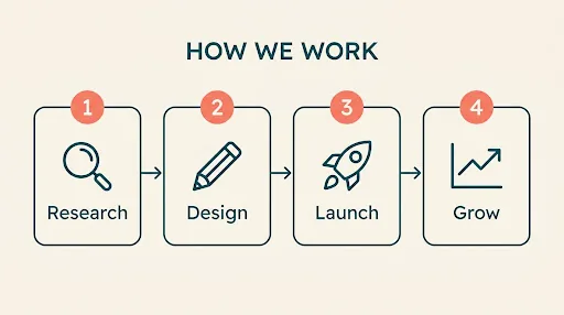 An infographic titled HOW WE WORK: four outlined cards in a row joined by small arrows, numbered 1 to 4 in coral circles, with icons and the labels Research, Design, Launch and Grow.