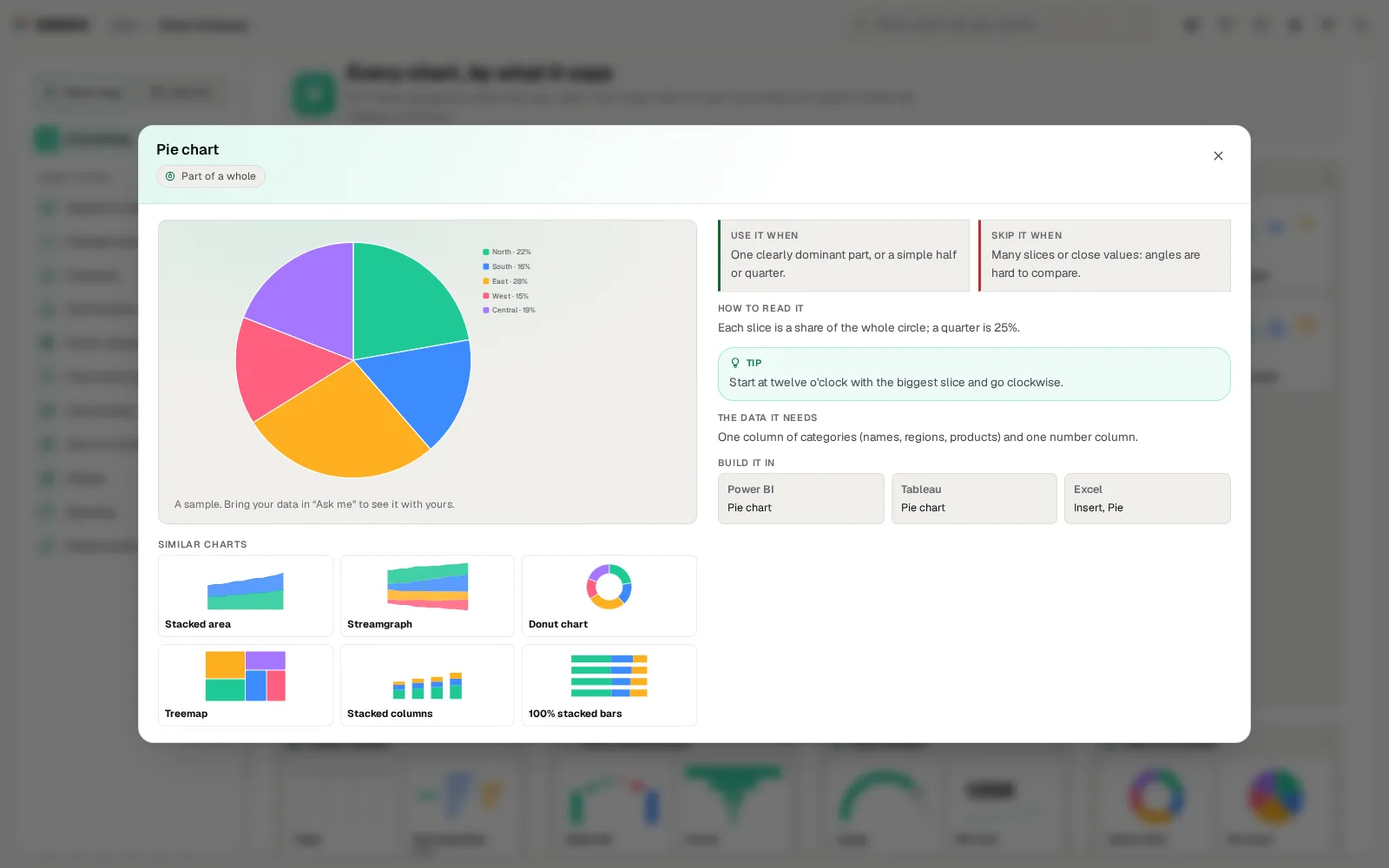 The Pie chart popup on the chart map: the chart drawn large, Use it when, Skip it when, How to read it, a tip, the data it needs, its names in three tools and similar charts