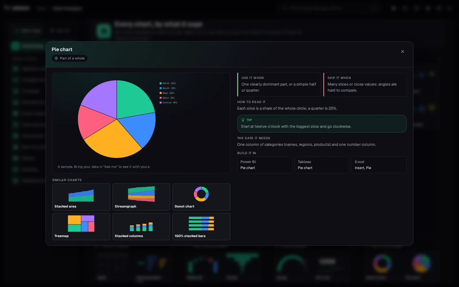 The Pie chart popup on the chart map: the chart drawn large, Use it when, Skip it when, How to read it, a tip, the data it needs, its names in three tools and similar charts