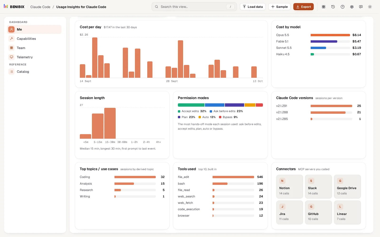 Cost per day, cost by model, session length, permission modes and Claude Code versions