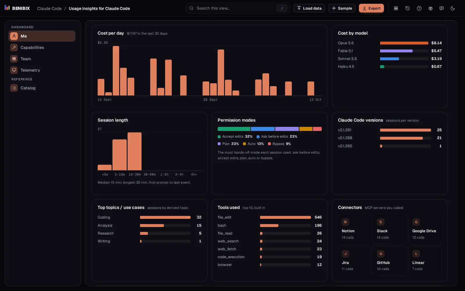 Cost per day, cost by model, session length, permission modes and Claude Code versions