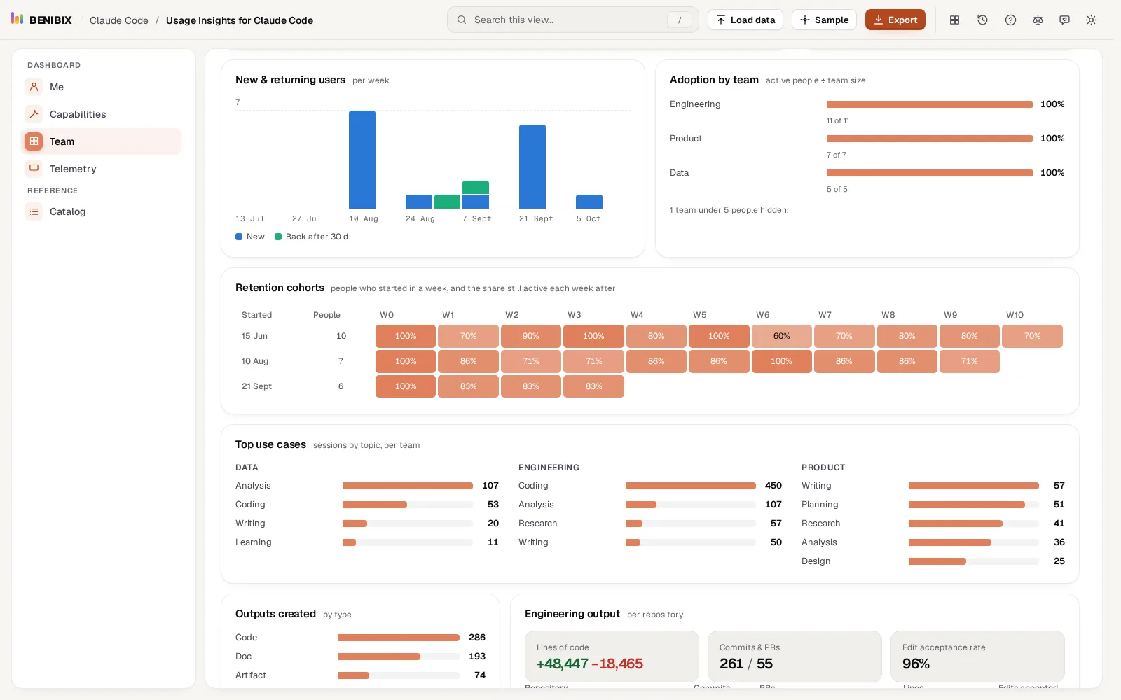 New and returning users, adoption by team and retention cohorts