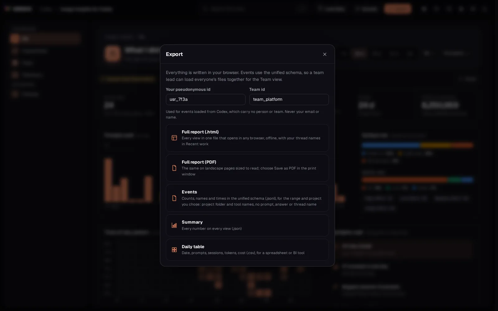 The Export dialog of Usage Insights for Codex: a pseudonymous id and a team id, and the five things you can save