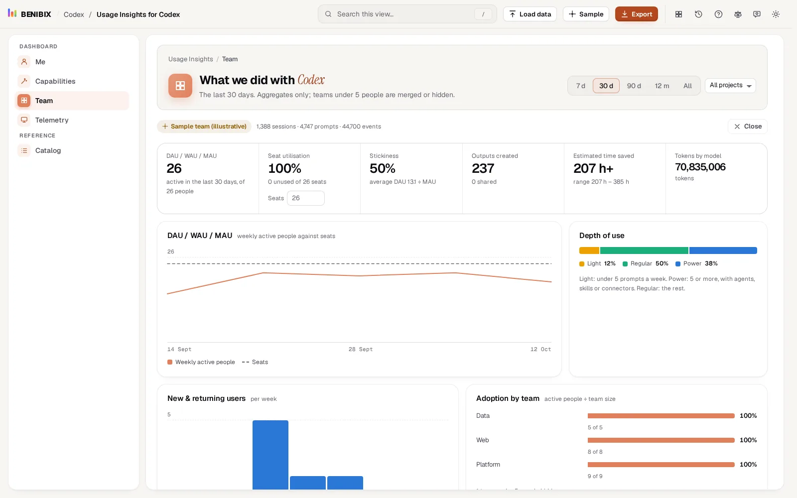 The Team view of Usage Insights for Codex with the sample team: weekly active people against seats, depth of use, new and returning users and adoption by team