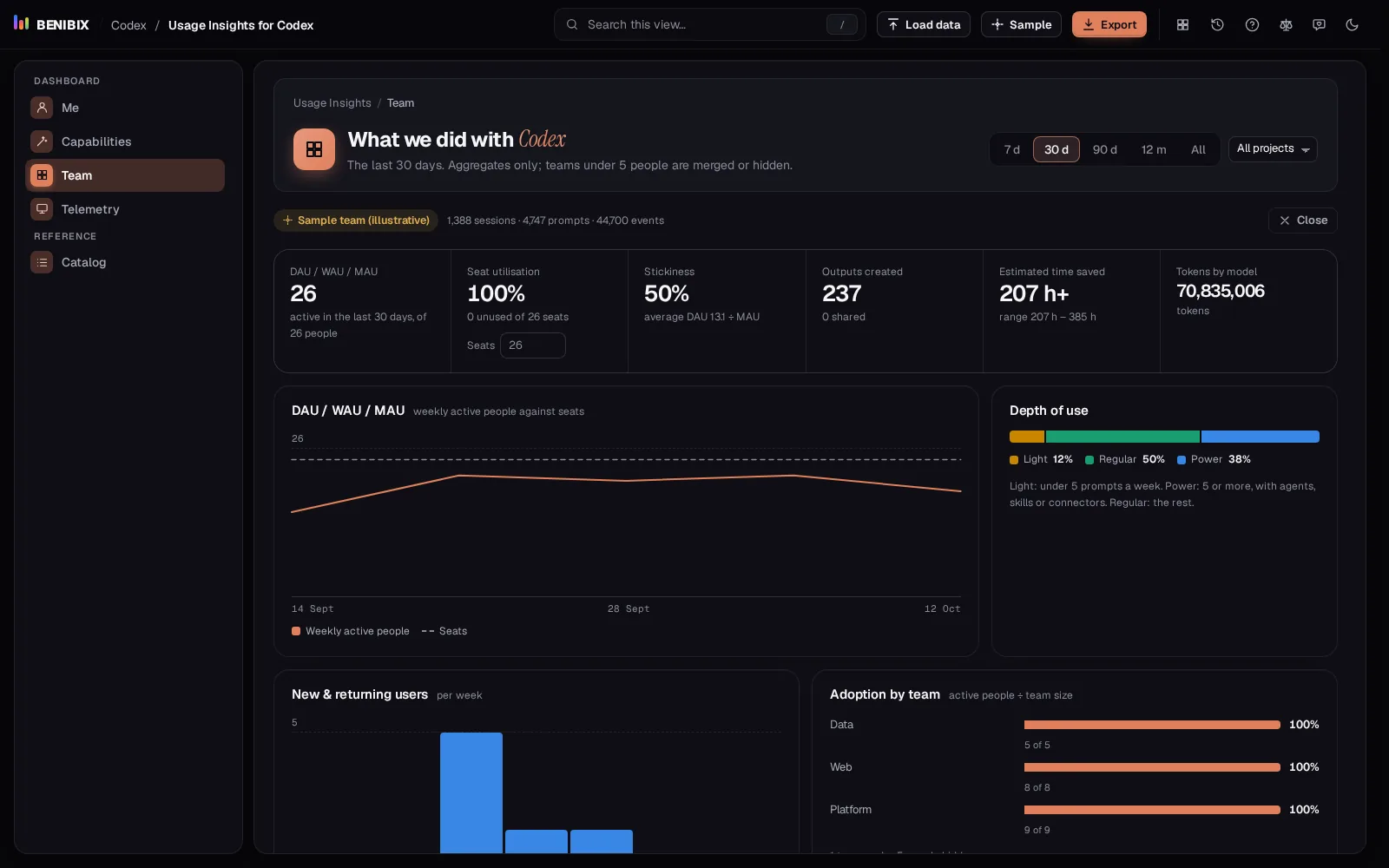 The Team view of Usage Insights for Codex with the sample team: weekly active people against seats, depth of use, new and returning users and adoption by team