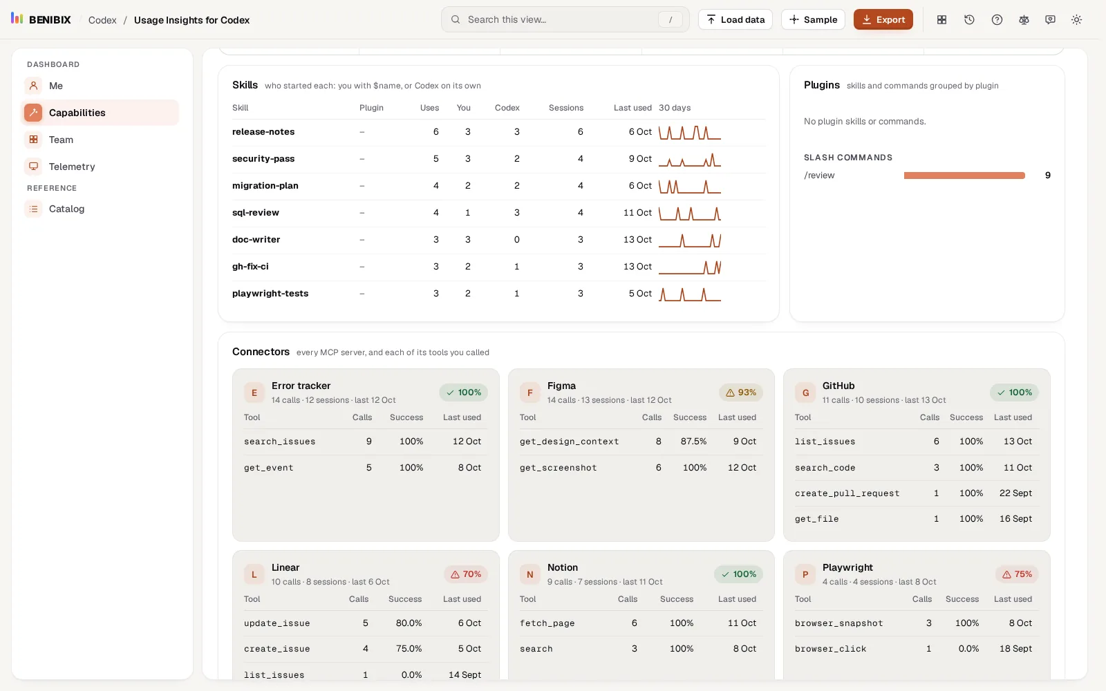 The Skills table in the Capabilities view of Usage Insights for Codex: each skill with its uses by you and by Codex, sessions, last use and a 30-day sparkline