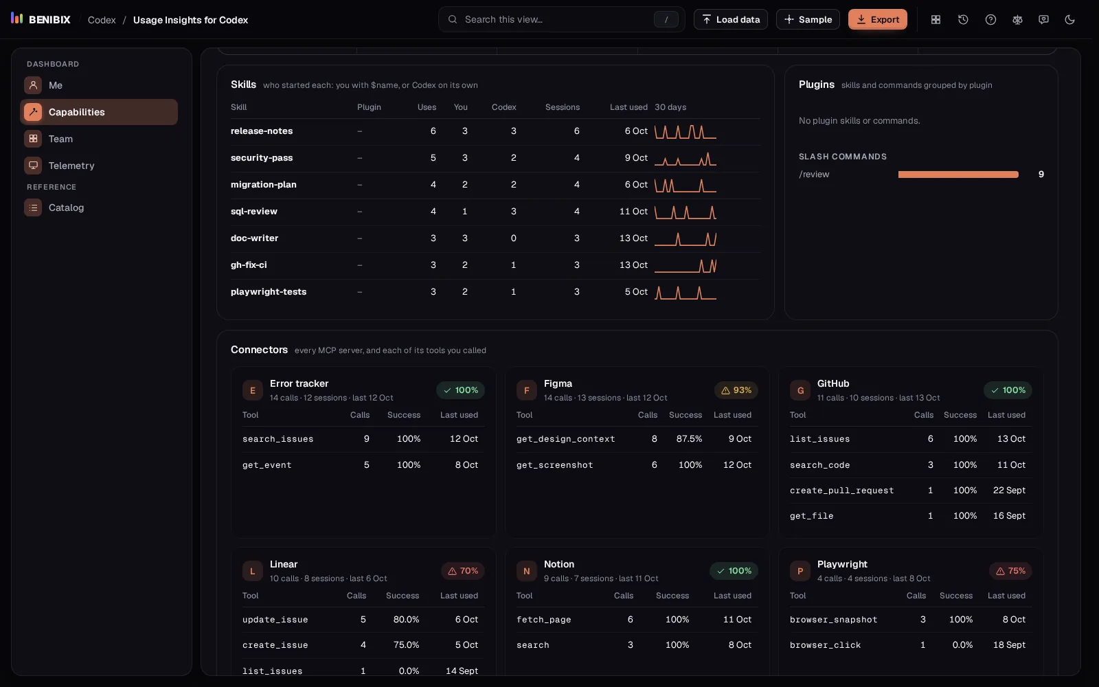 The Skills table in the Capabilities view of Usage Insights for Codex: each skill with its uses by you and by Codex, sessions, last use and a 30-day sparkline