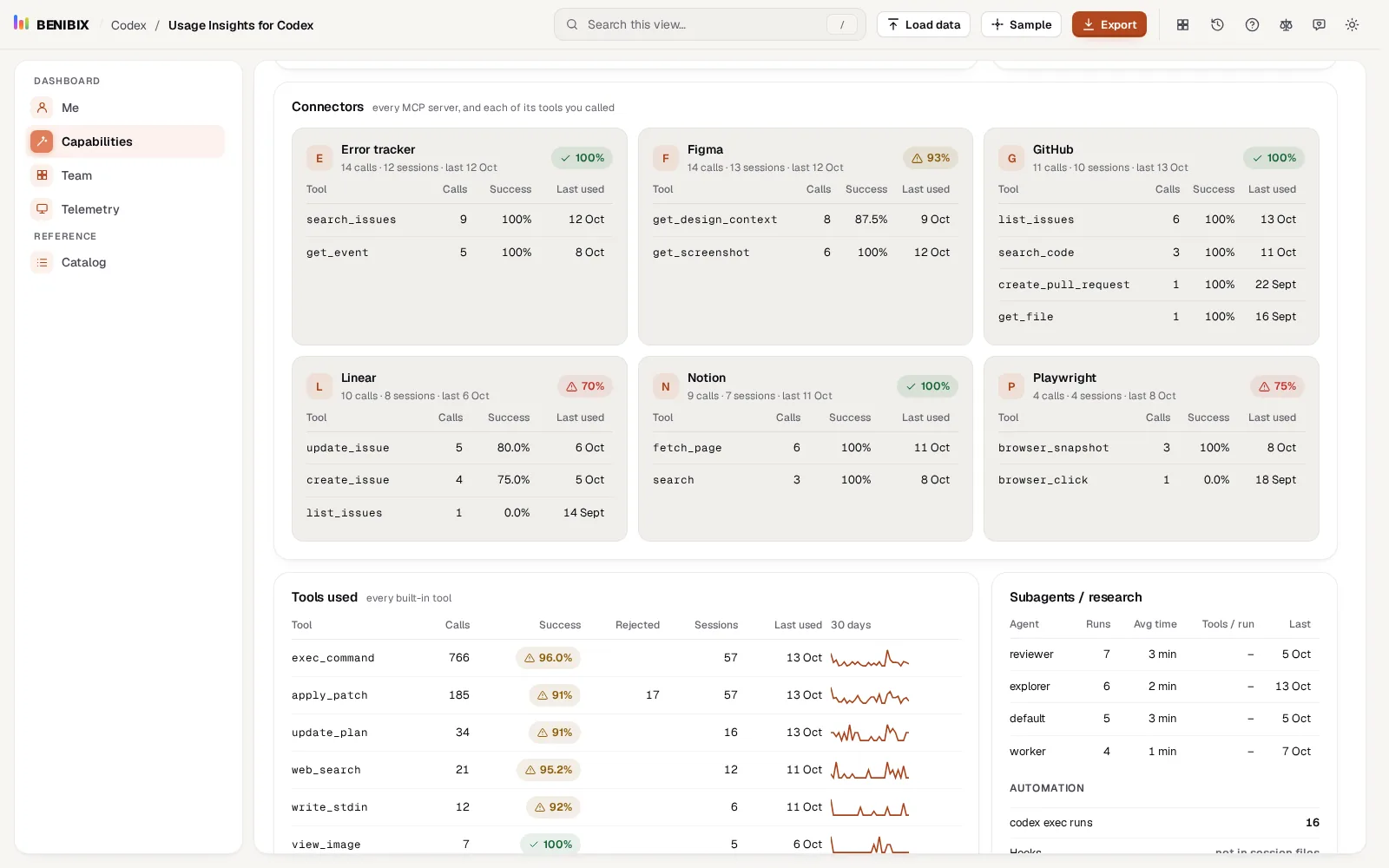 Connectors in Usage Insights for Codex: one card per MCP server with each of its tools, calls and success rate