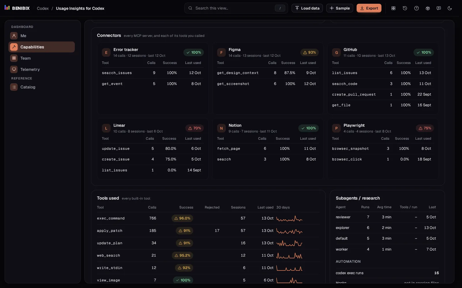 Connectors in Usage Insights for Codex: one card per MCP server with each of its tools, calls and success rate