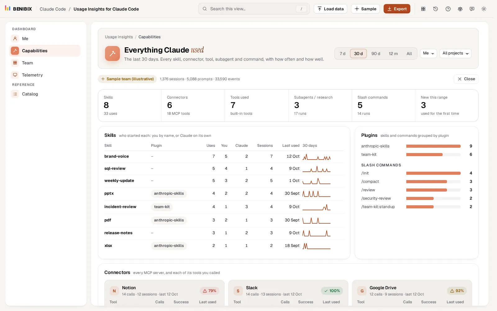 The Capabilities view: counts on top, then every skill with its plugin, who started it, sessions, last use and a 30-day line