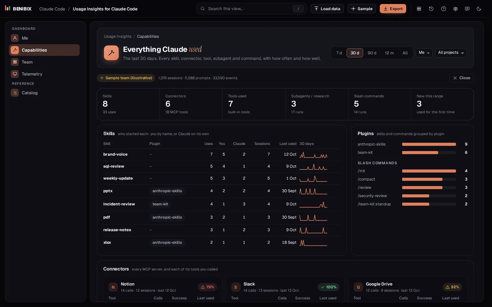 The Capabilities view: counts on top, then every skill with its plugin, who started it, sessions, last use and a 30-day line