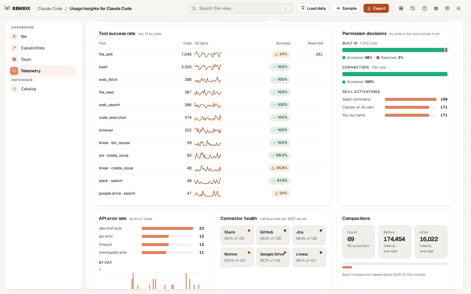 Tool success rate with sparklines, and permission decisions by tool source