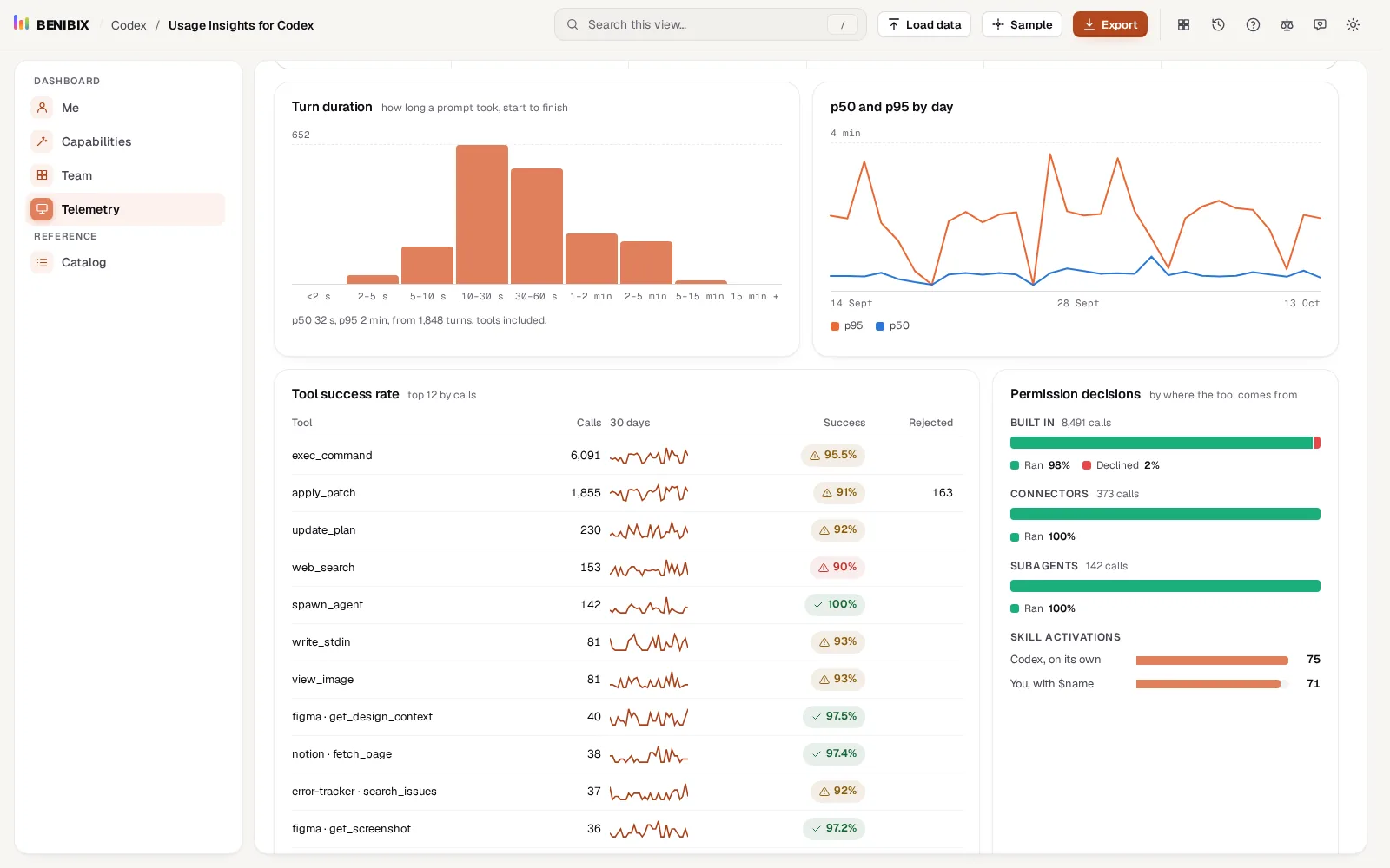 Turn duration and p50 and p95 by day in Usage Insights for Codex: a histogram of turn times and the two lines over the days