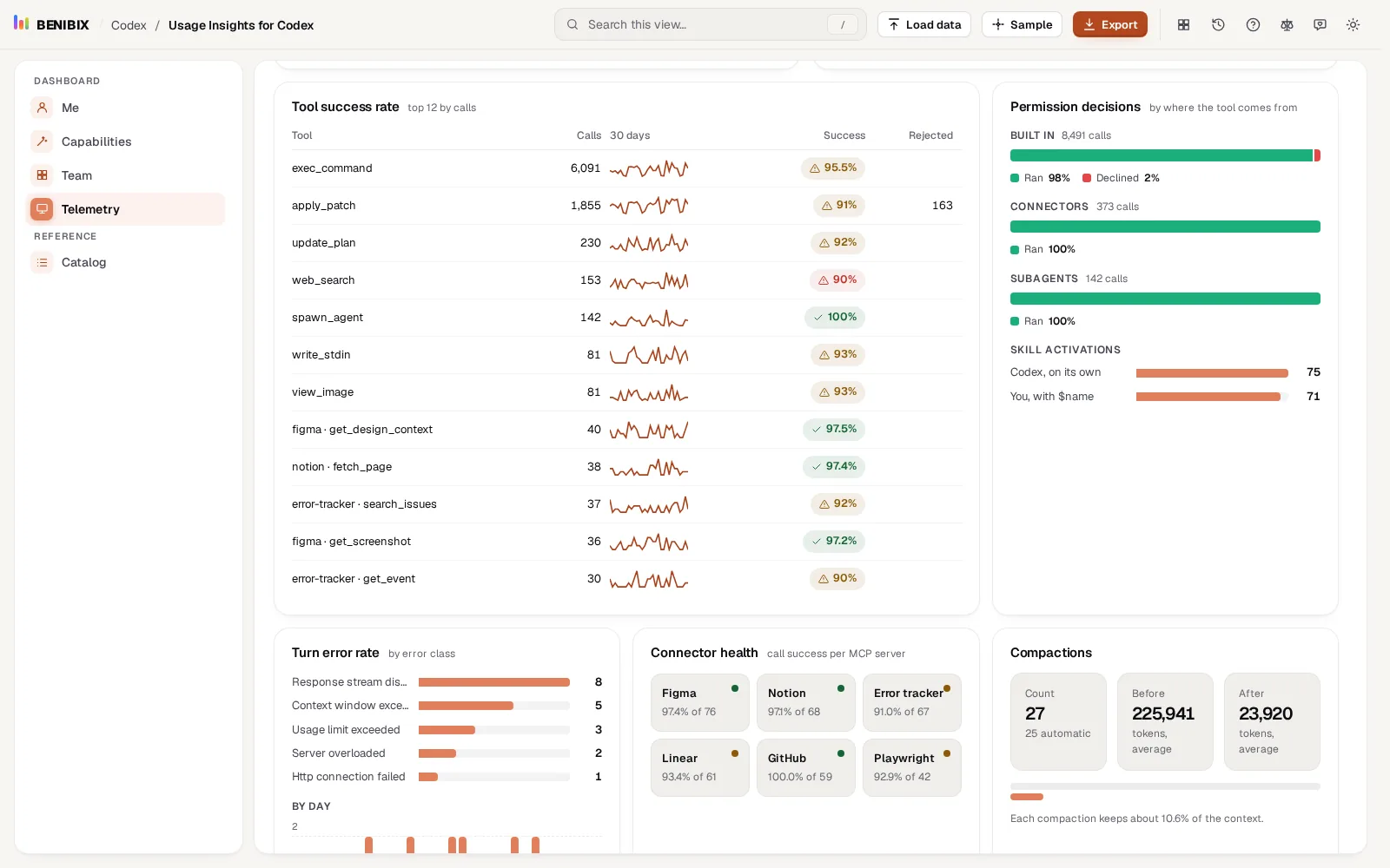 Tool success rate and turn error rate in Usage Insights for Codex: the most-used tools with their success, and errors by class