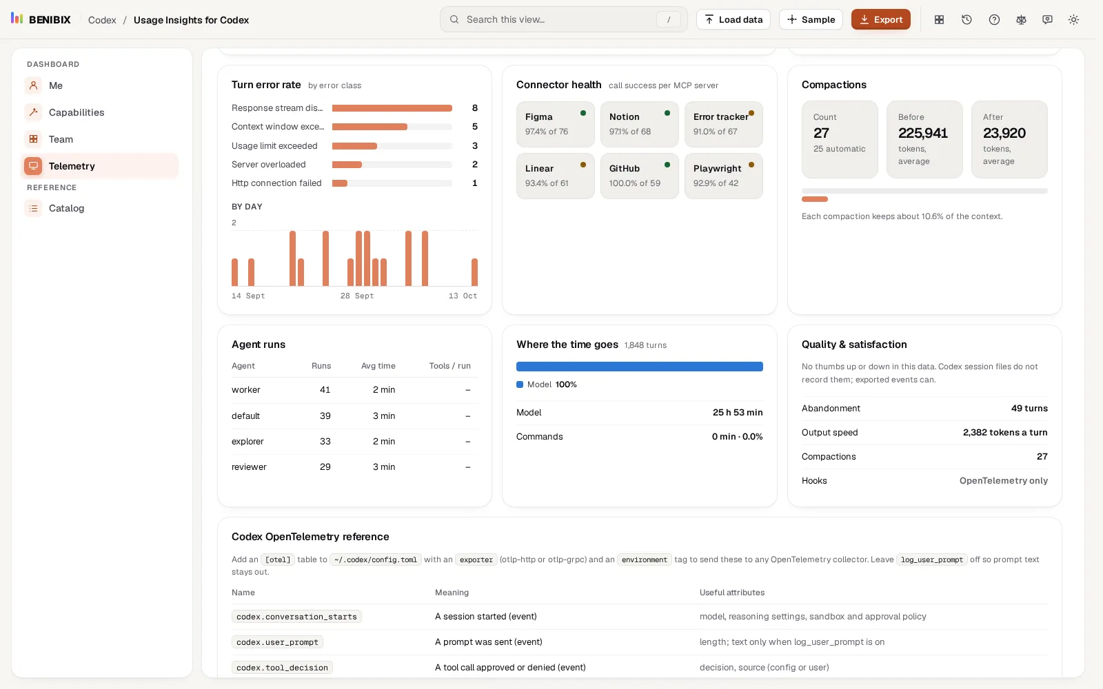 Compactions and where the time goes in Usage Insights for Codex: compaction count with context before and after, and the time split by where it went