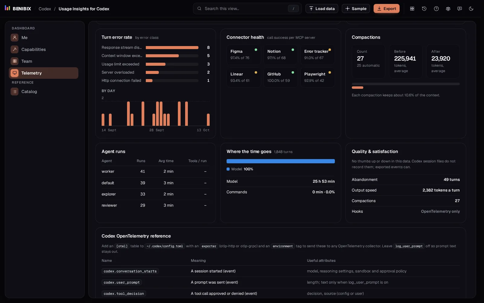 Compactions and where the time goes in Usage Insights for Codex: compaction count with context before and after, and the time split by where it went