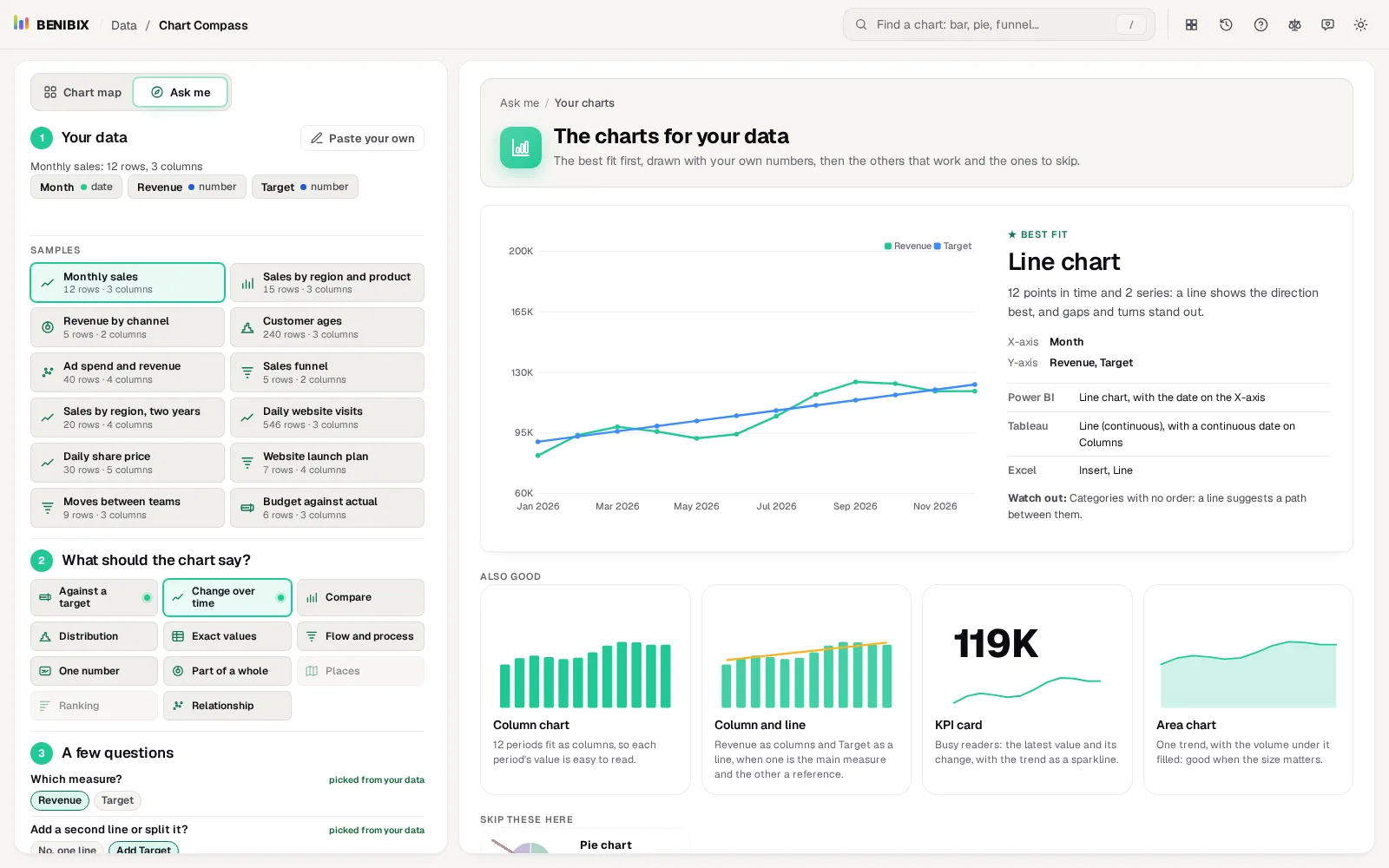 Chart Compass with Monthly sales and Change over time: the data and goals on the left, a line chart as the best fit on the right, with Also good below