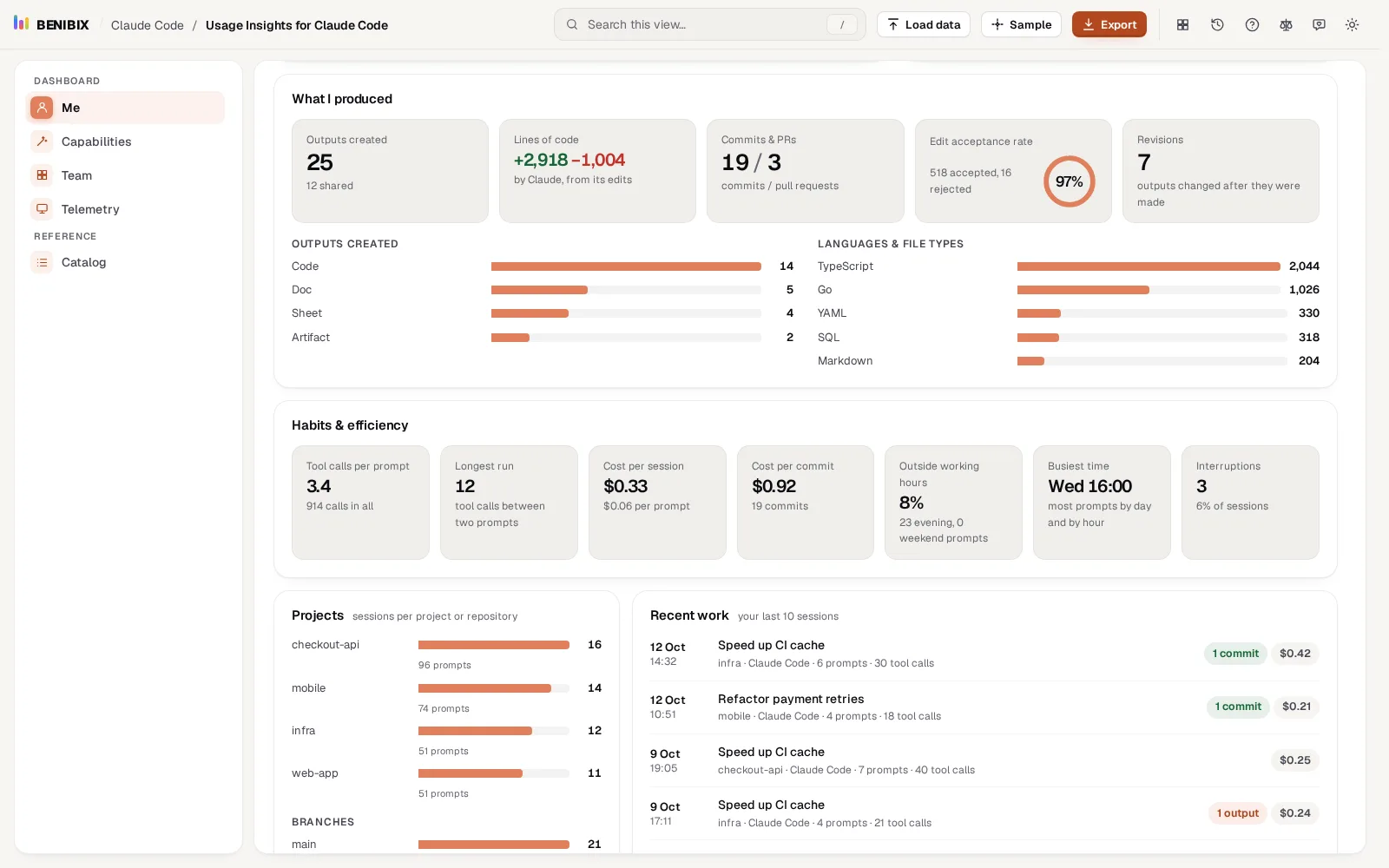 What I produced: outputs, lines of code, commits and pull requests, edit acceptance, and bars by output type and language