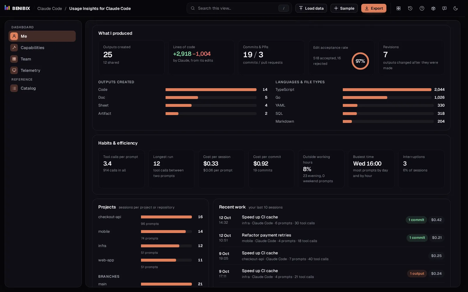 What I produced: outputs, lines of code, commits and pull requests, edit acceptance, and bars by output type and language