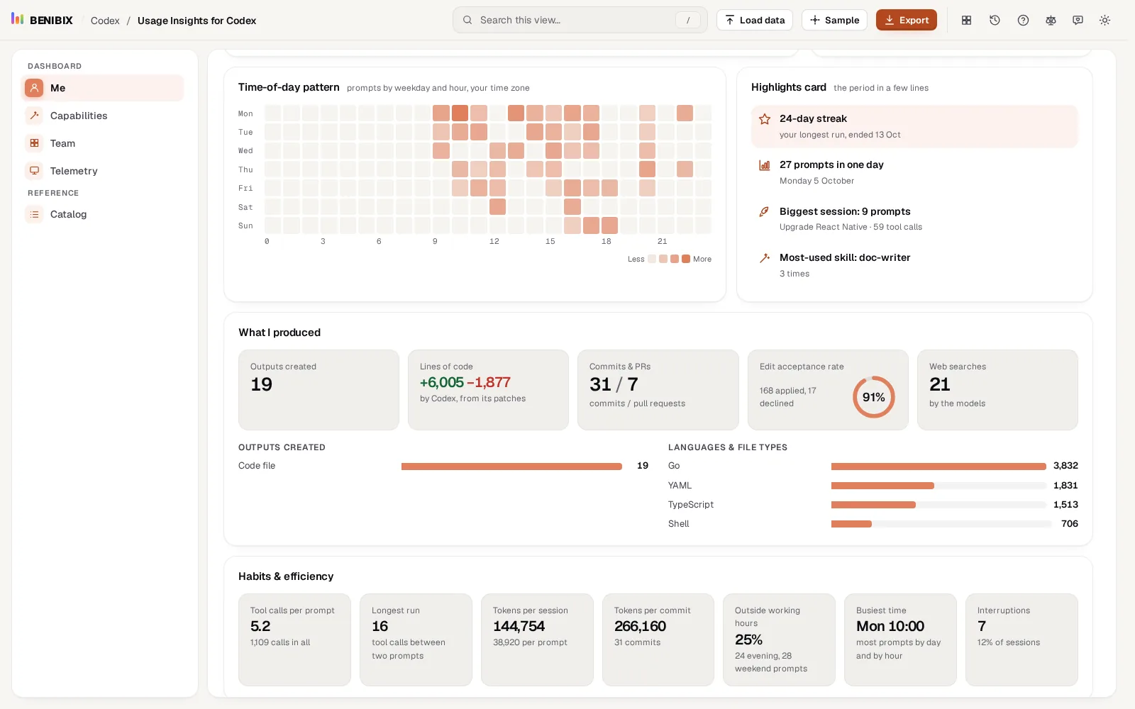 The Me view of Usage Insights for Codex: the heatmap of prompts by weekday and hour beside the highlights card