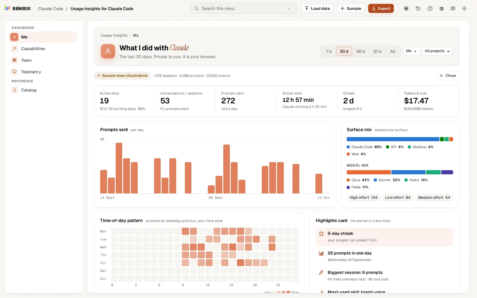 The Me view: active days, sessions, prompts, active time, streak and cost, with prompts per day below