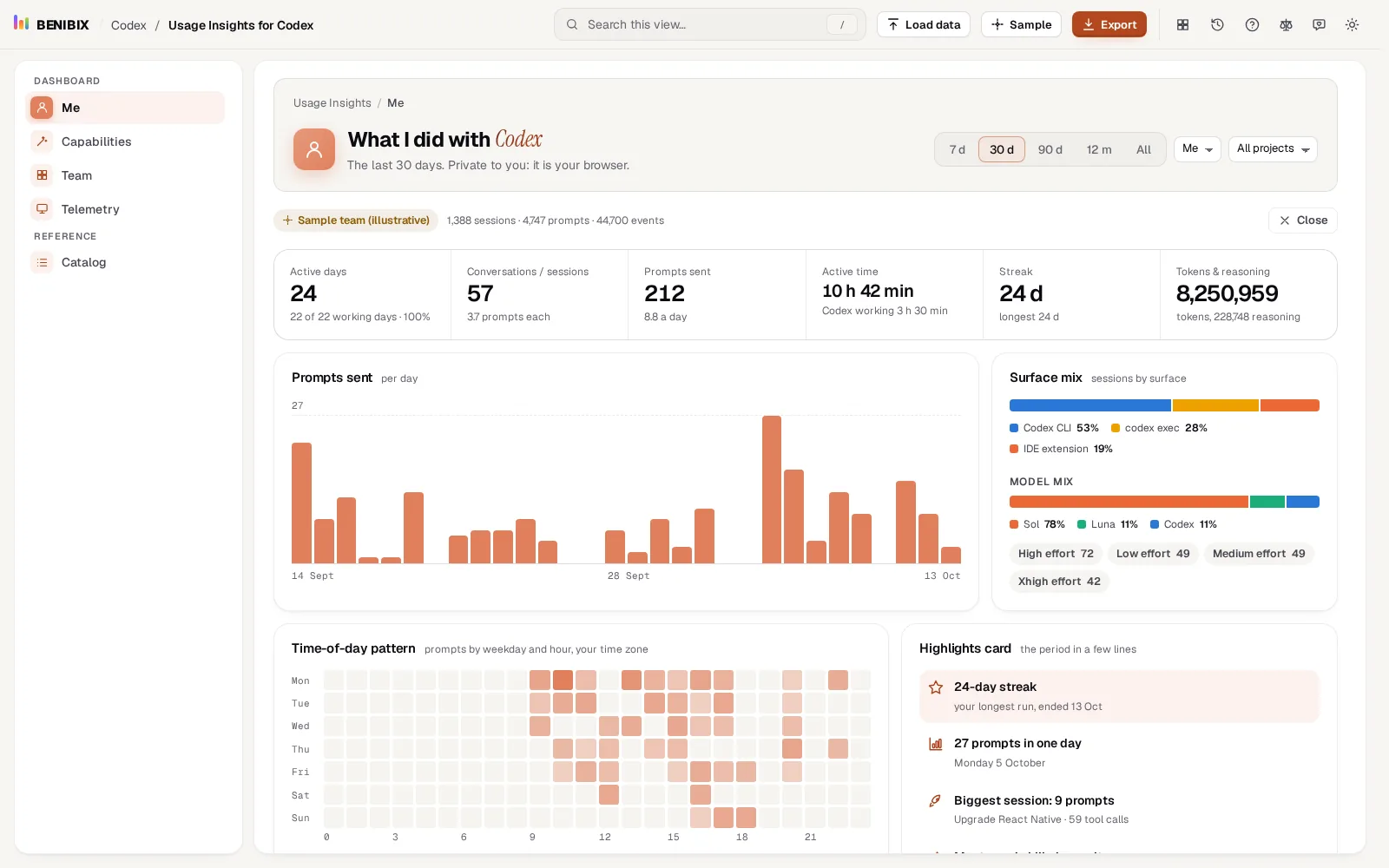 The Me view of Usage Insights for Codex with the sample team: active days, sessions, prompts, active time, streak and tokens