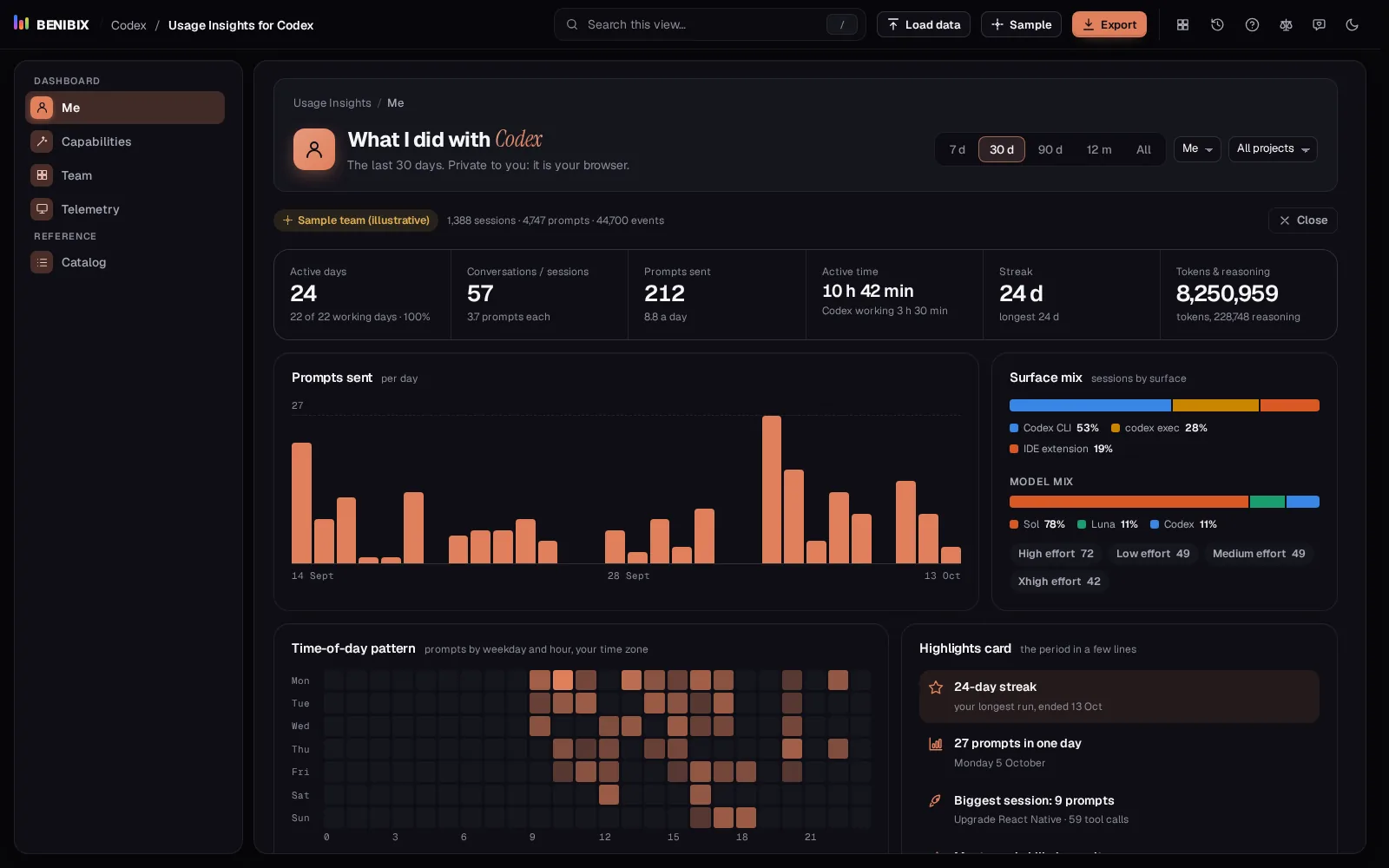 The Me view of Usage Insights for Codex with the sample team: active days, sessions, prompts, active time, streak and tokens