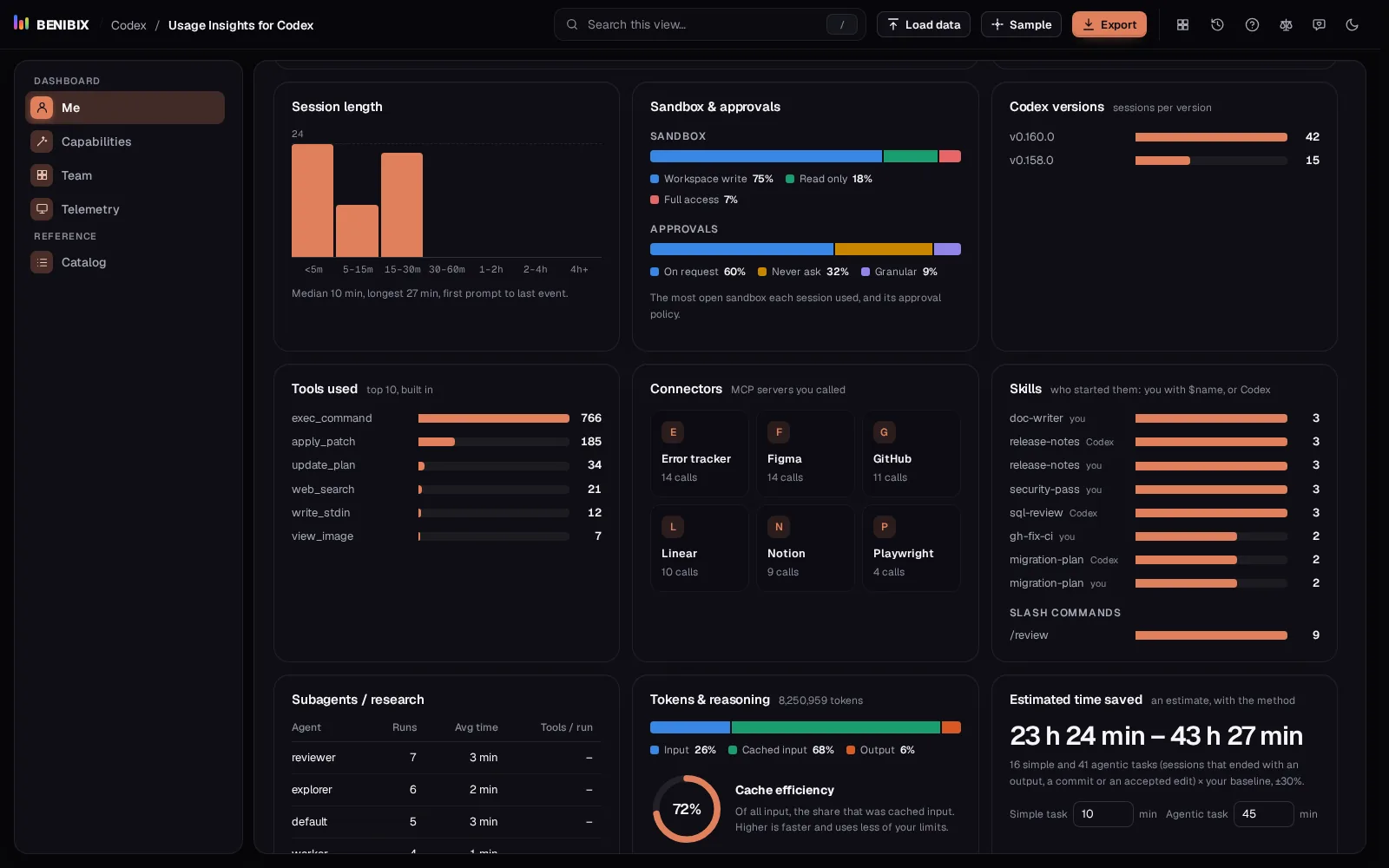 Sandbox and approvals in Usage Insights for Codex: sessions by sandbox mode and by approval policy